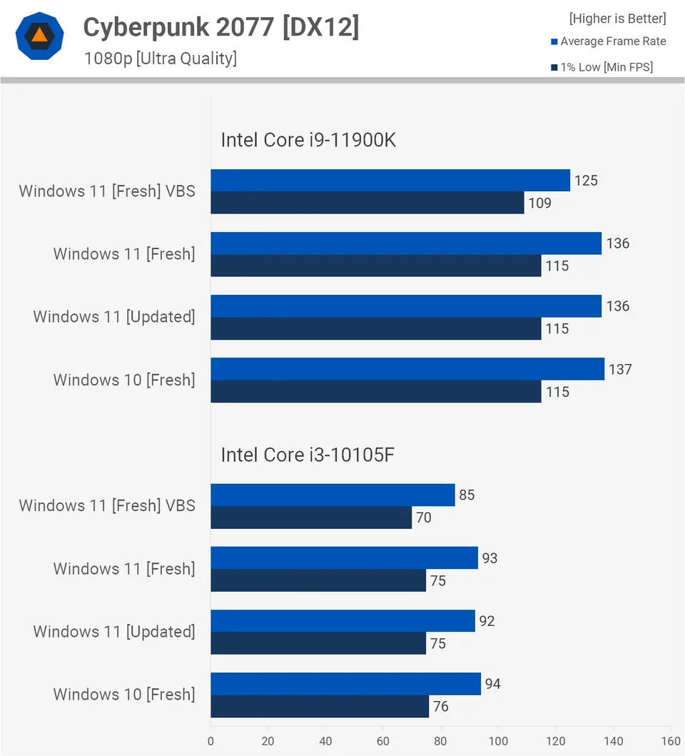 Windows 11 in igre