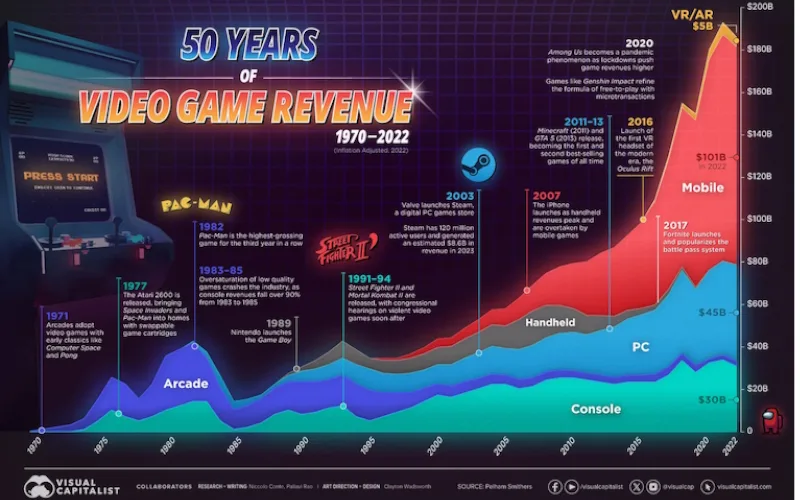 Games are big business