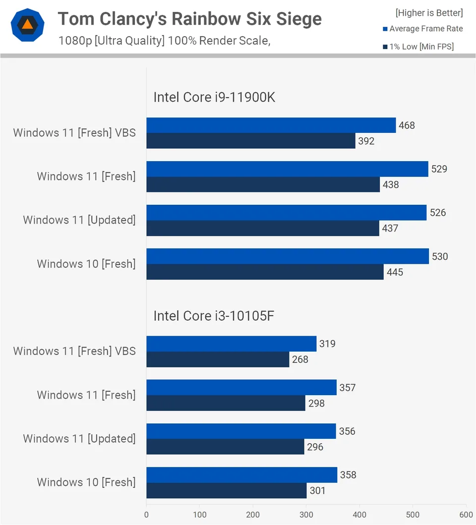 Windows 11 in igre