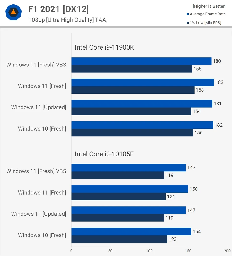 Windows 11 in igre
