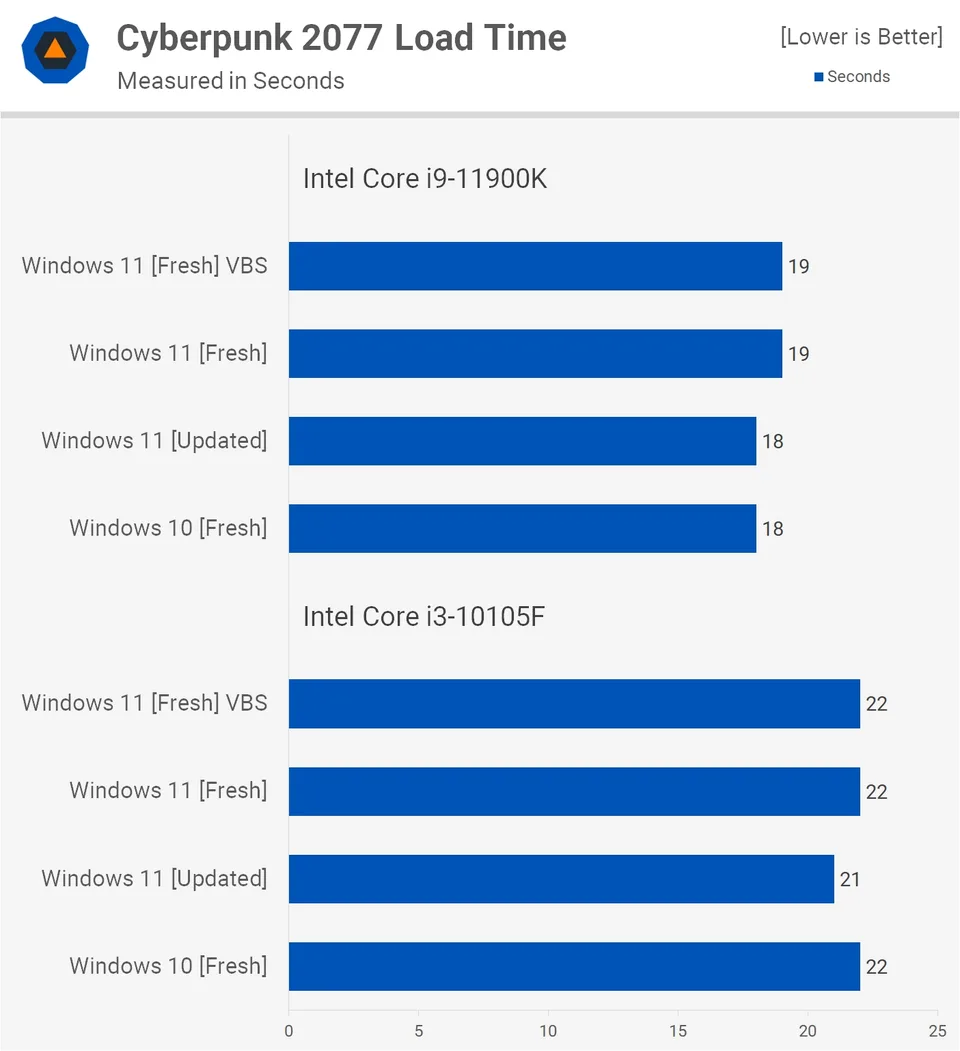 Windows 11 in igre