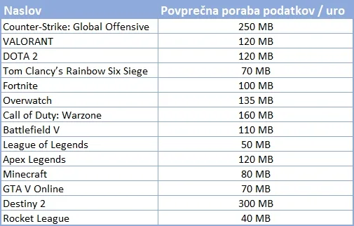 So spletne igre res tako požrešne?