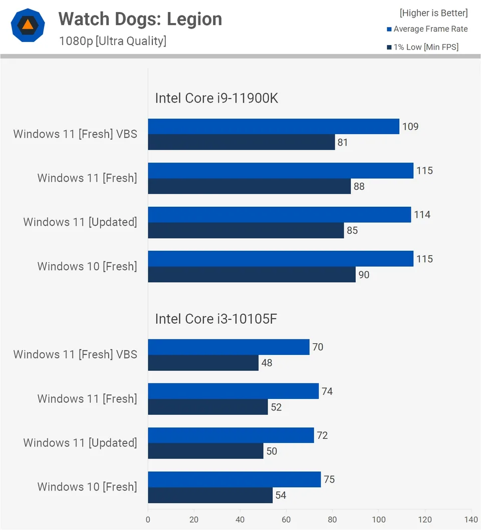 Windows 11 in igre