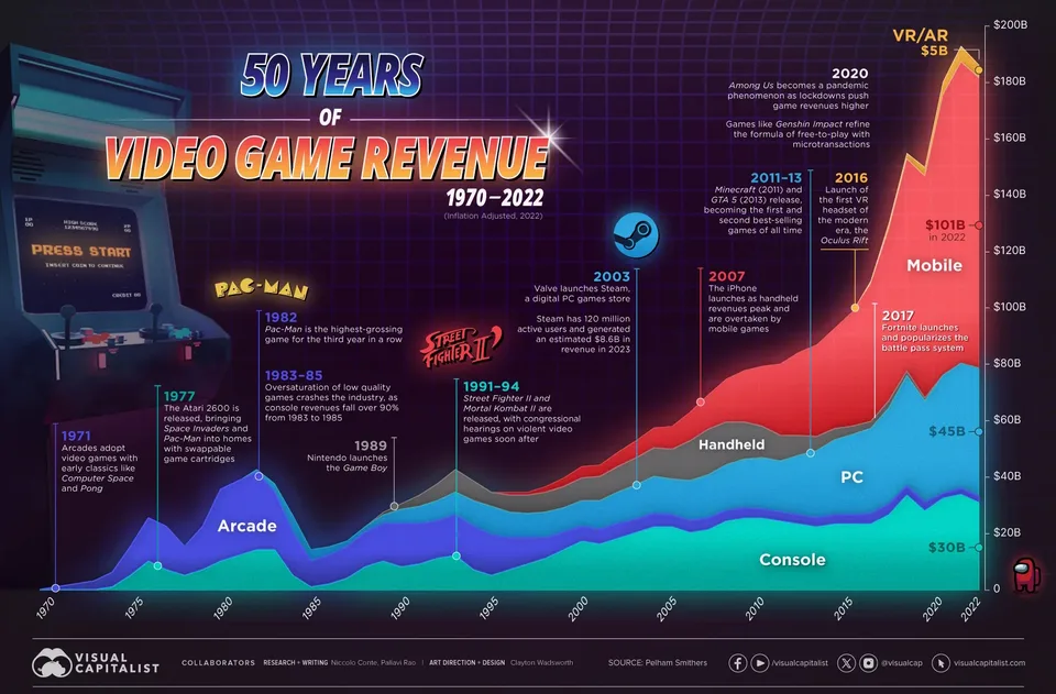 Games are big business
