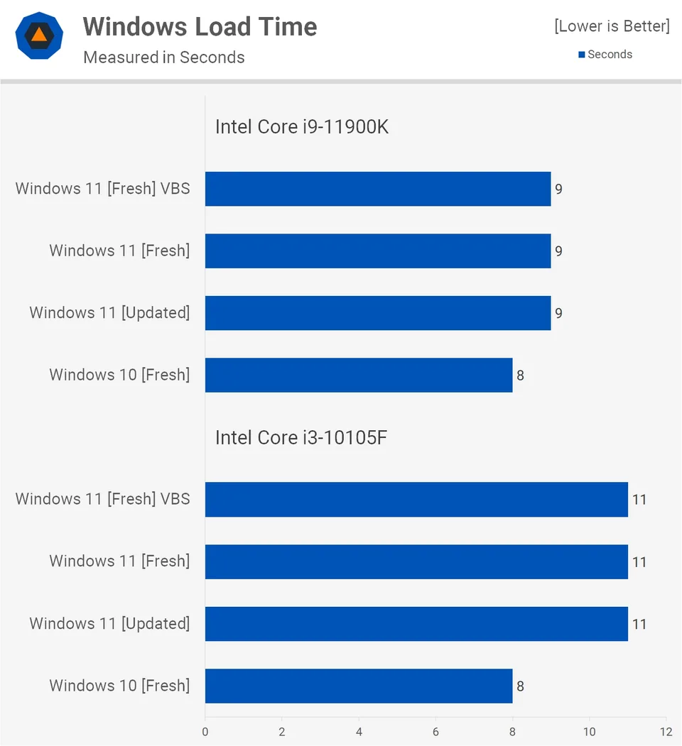 Windows 11 in igre
