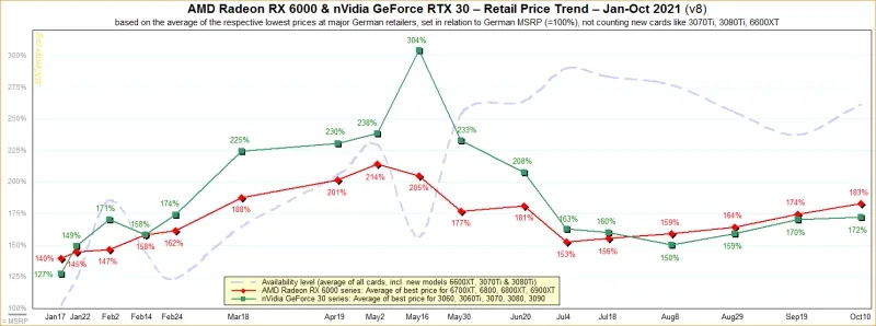 Graphics cards are back in the sky