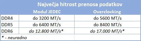 Kaj bo nudil DDR6?