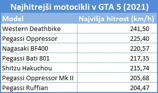 The best motorcycles in GTA 5